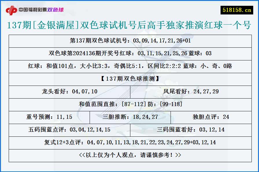 137期[金银满屋]双色球试机号后高手独家推演红球一个号