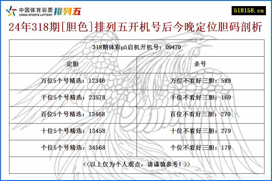 24年318期[胆色]排列五开机号后今晚定位胆码剖析