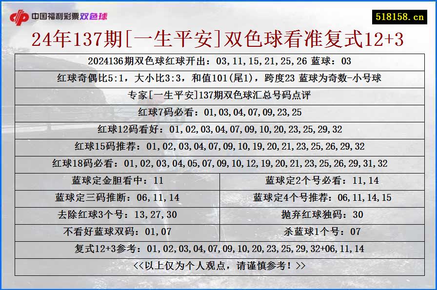 24年137期[一生平安]双色球看准复式12+3