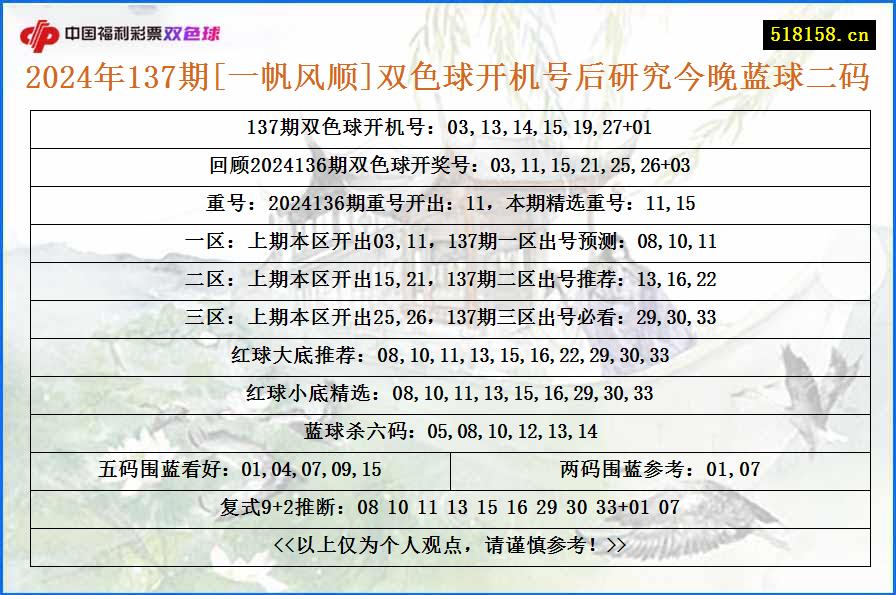 2024年137期[一帆风顺]双色球开机号后研究今晚蓝球二码