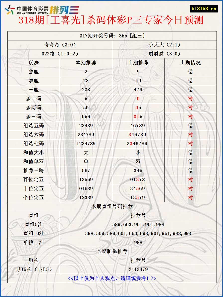 318期[王喜光]杀码体彩P三专家今日预测