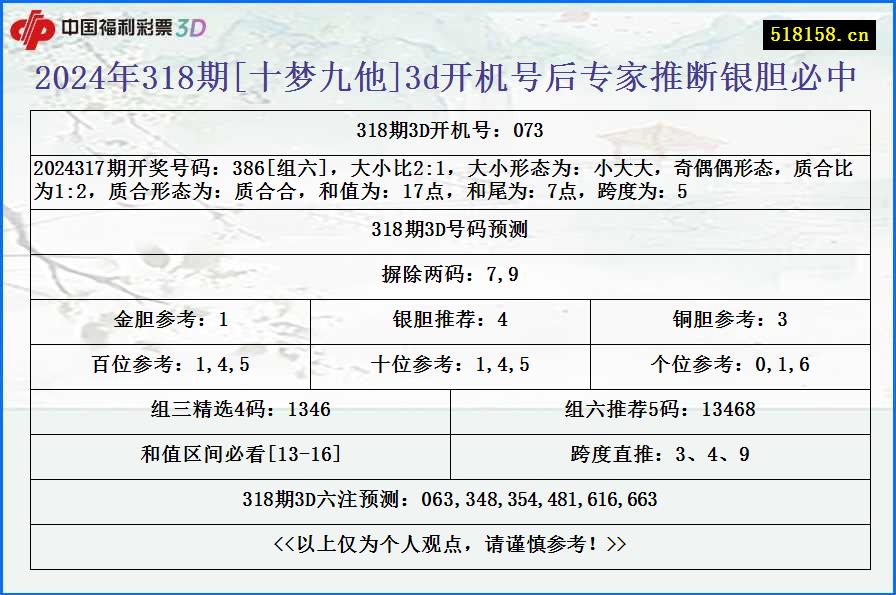 2024年318期[十梦九他]3d开机号后专家推断银胆必中