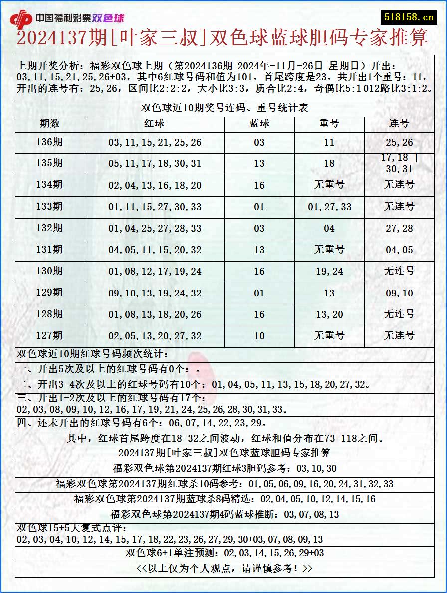 2024137期[叶家三叔]双色球蓝球胆码专家推算