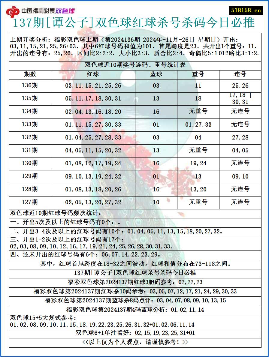 137期[谭公子]双色球红球杀号杀码今日必推