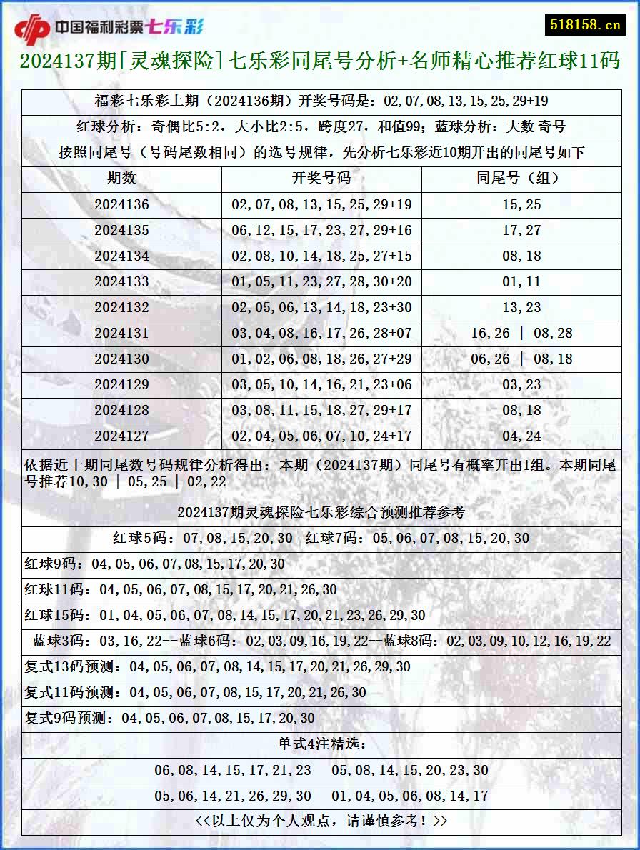 2024137期[灵魂探险]七乐彩同尾号分析+名师精心推荐红球11码