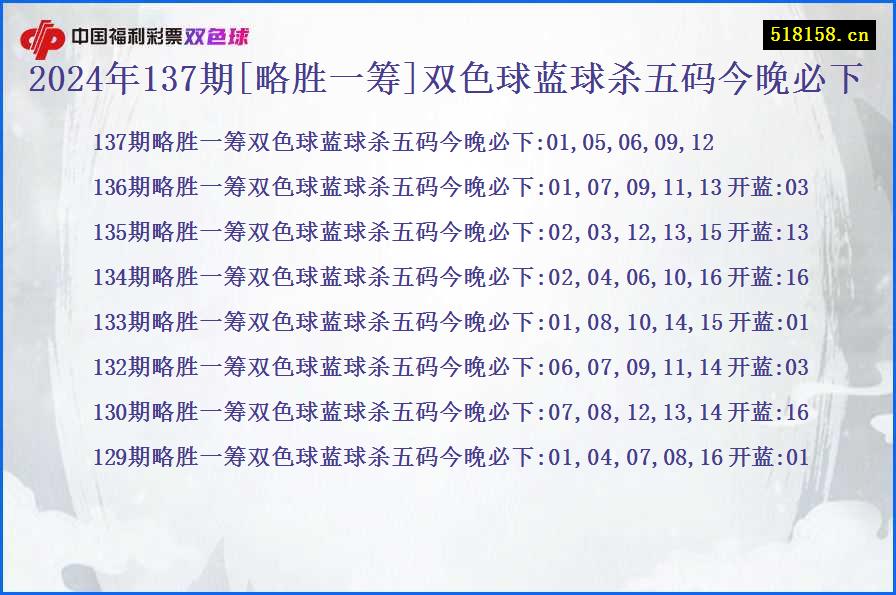 2024年137期[略胜一筹]双色球蓝球杀五码今晚必下