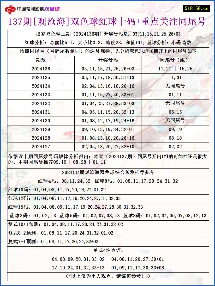 137期[观沧海]双色球红球十码+重点关注同尾号