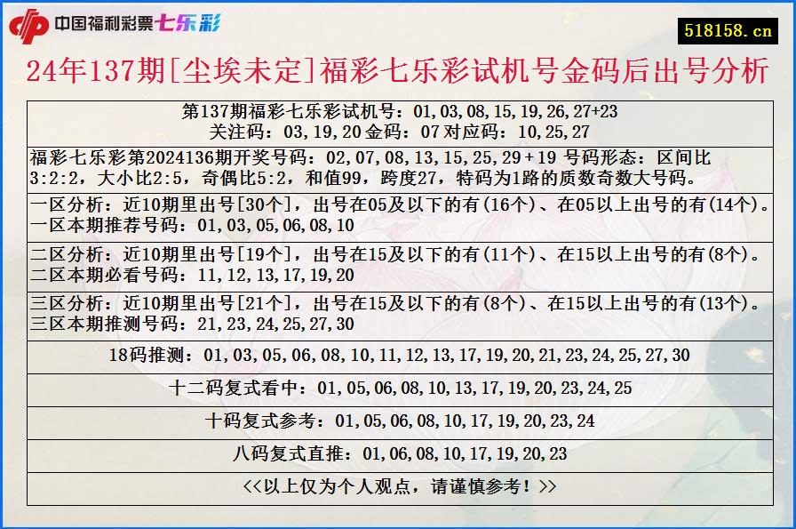 24年137期[尘埃未定]福彩七乐彩试机号金码后出号分析