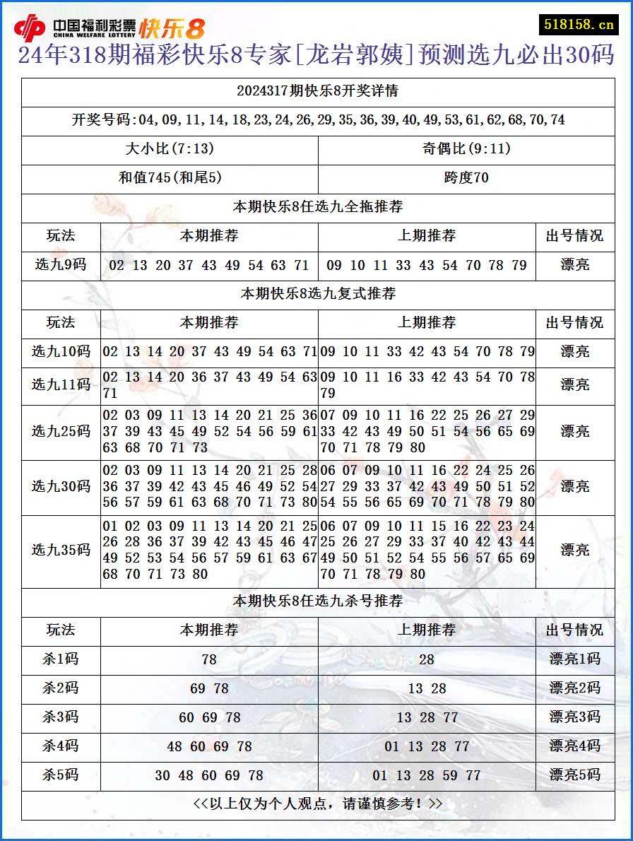 24年318期福彩快乐8专家[龙岩郭姨]预测选九必出30码