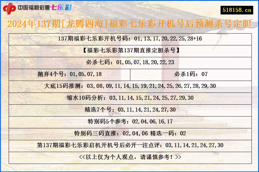 2024年137期[龙腾四海]福彩七乐彩开机号后预测杀号定胆