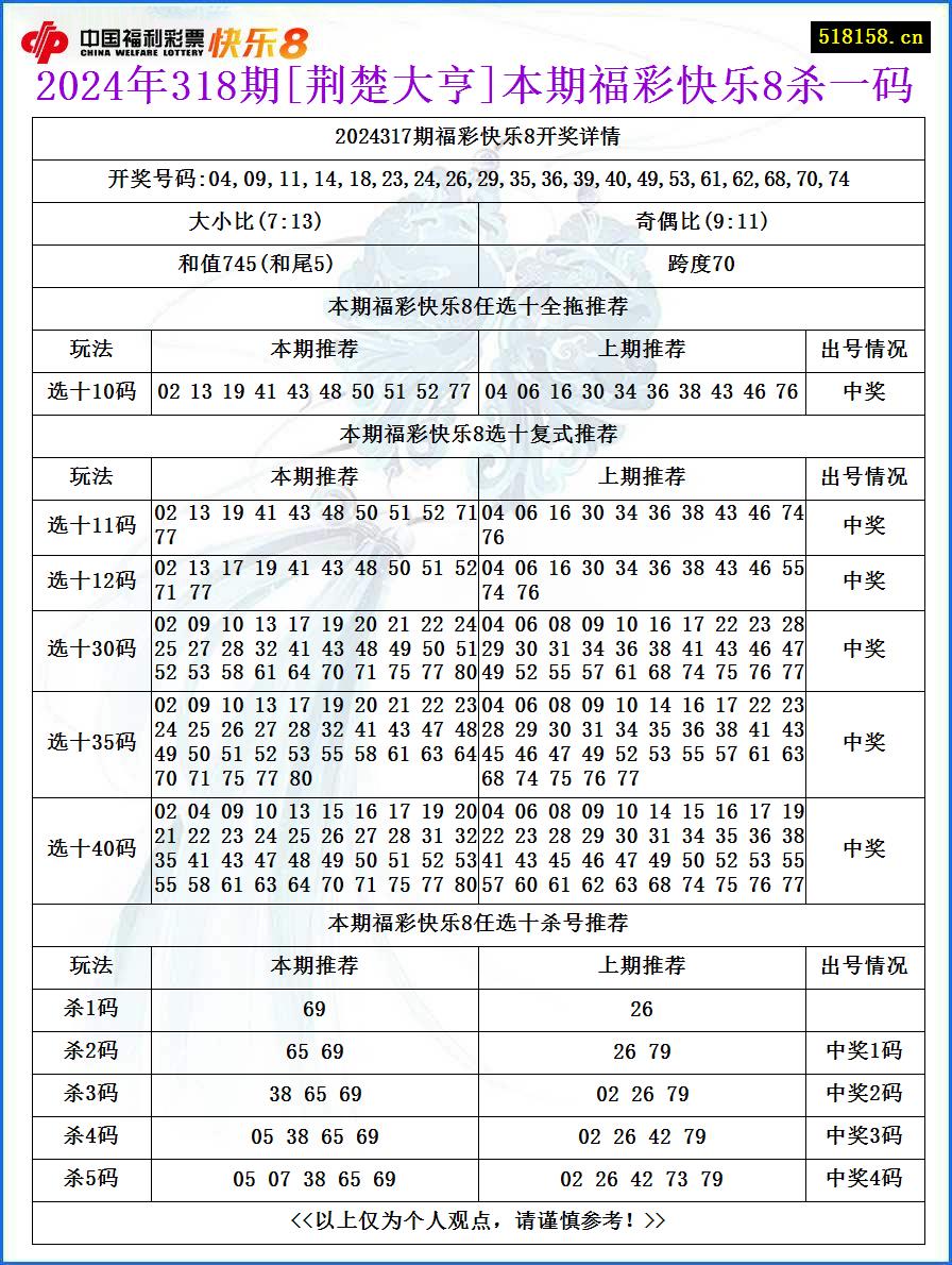 2024年318期[荆楚大亨]本期福彩快乐8杀一码