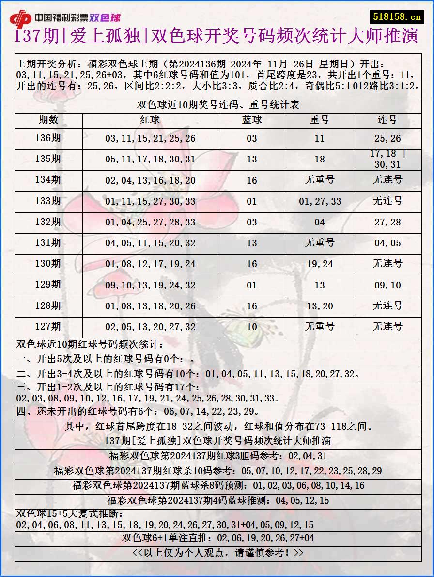 137期[爱上孤独]双色球开奖号码频次统计大师推演