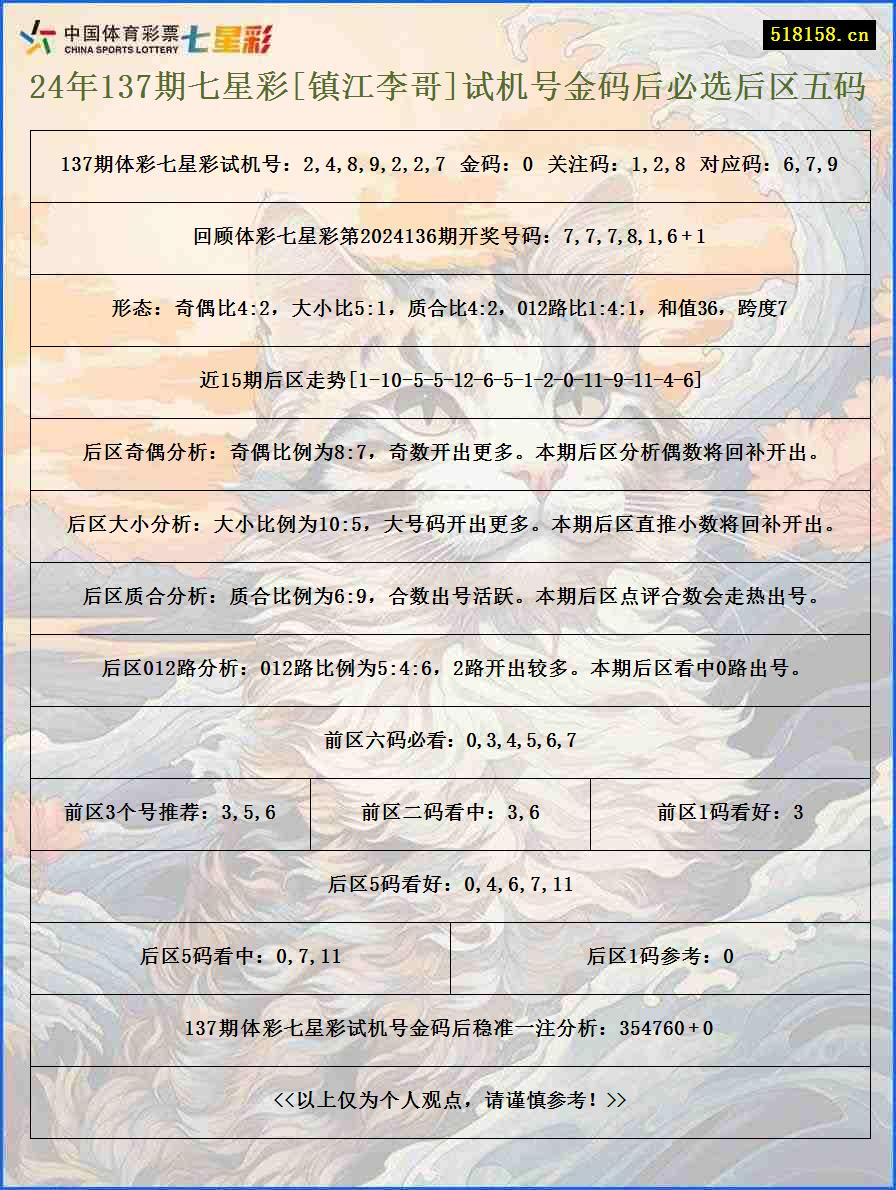 24年137期七星彩[镇江李哥]试机号金码后必选后区五码