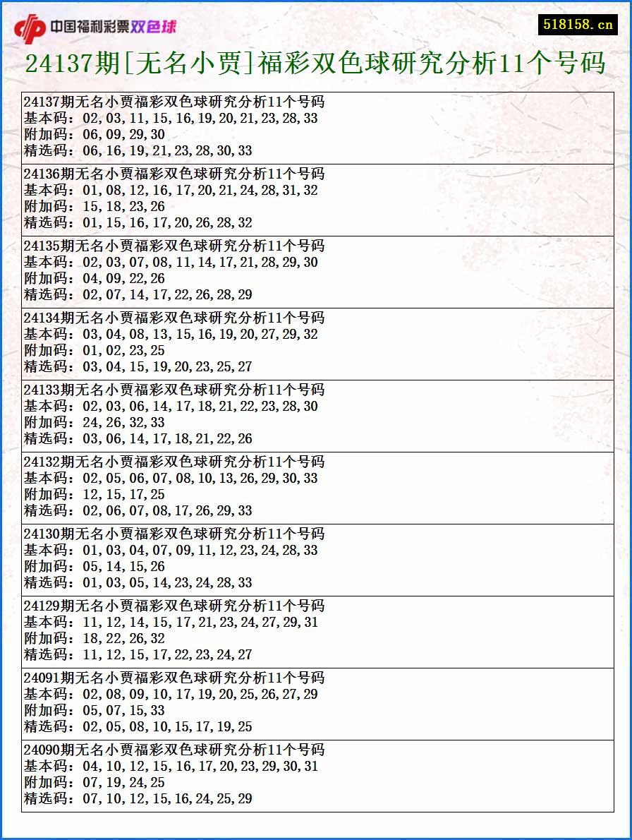 24137期[无名小贾]福彩双色球研究分析11个号码