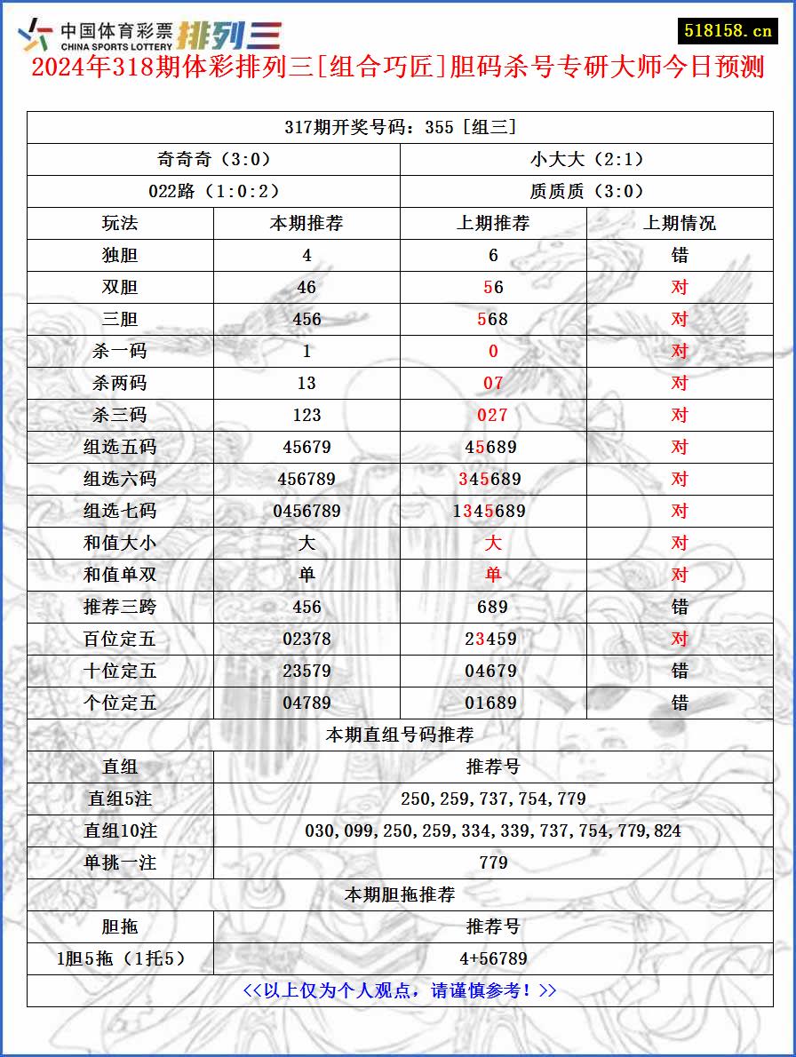 2024年318期体彩排列三[组合巧匠]胆码杀号专研大师今日预测