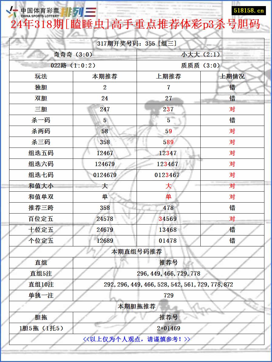 24年318期[瞌睡虫]高手重点推荐体彩p3杀号胆码