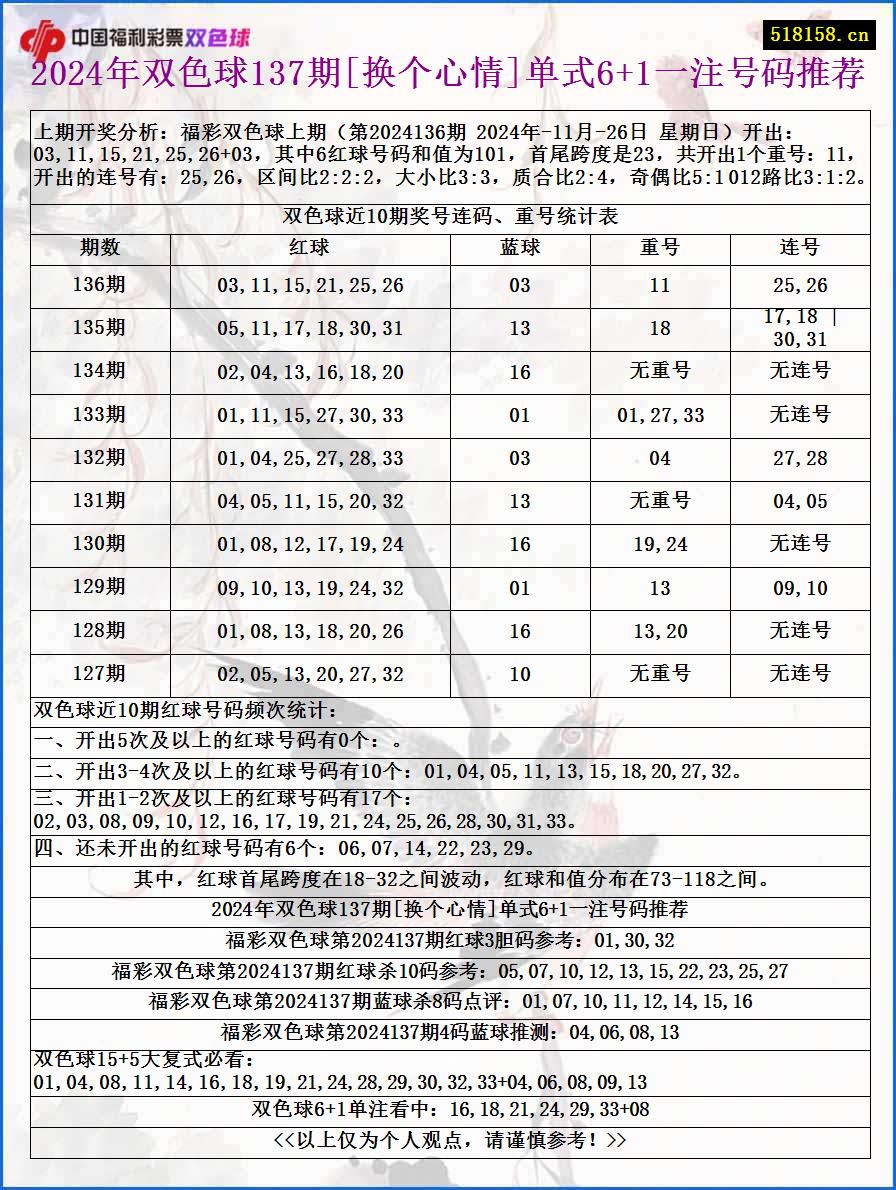 2024年双色球137期[换个心情]单式6+1一注号码推荐