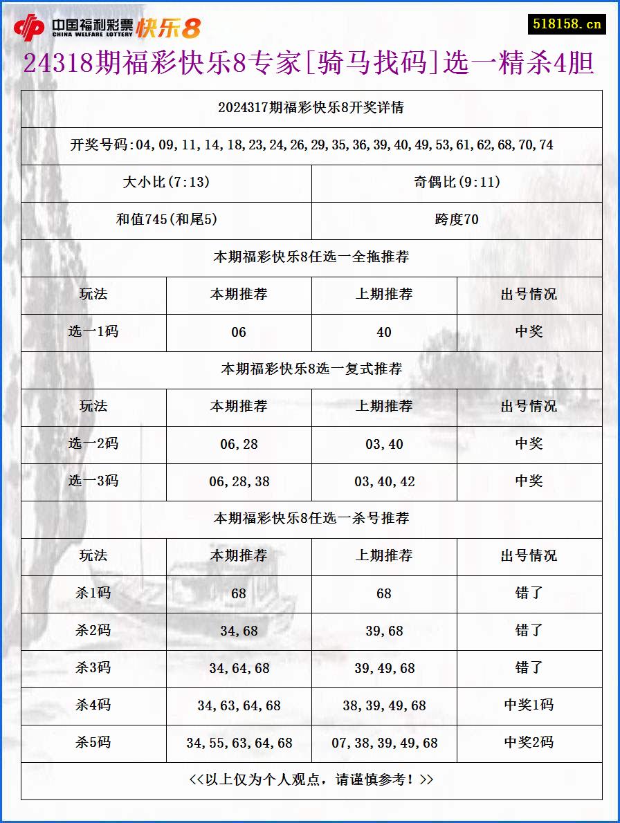 24318期福彩快乐8专家[骑马找码]选一精杀4胆