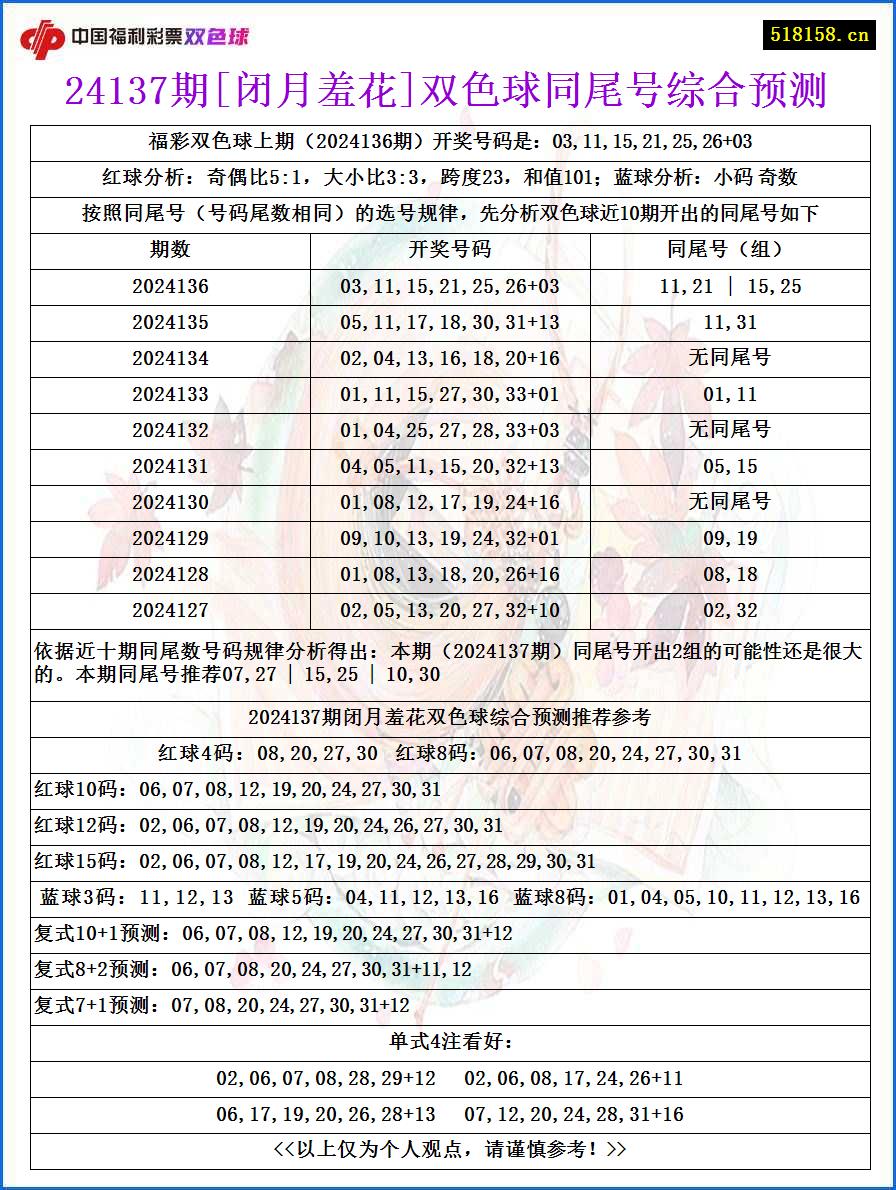 24137期[闭月羞花]双色球同尾号综合预测