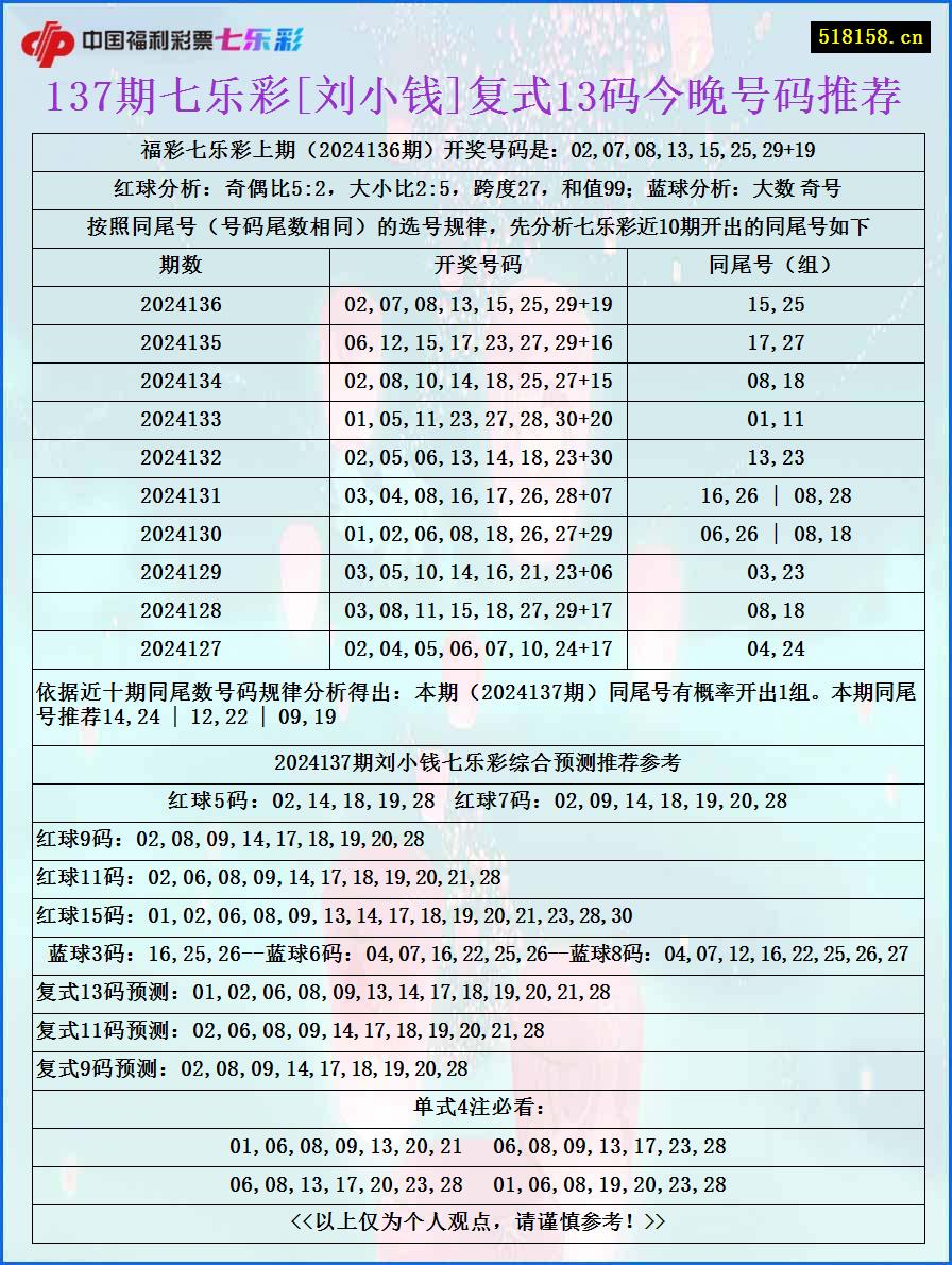 137期七乐彩[刘小钱]复式13码今晚号码推荐