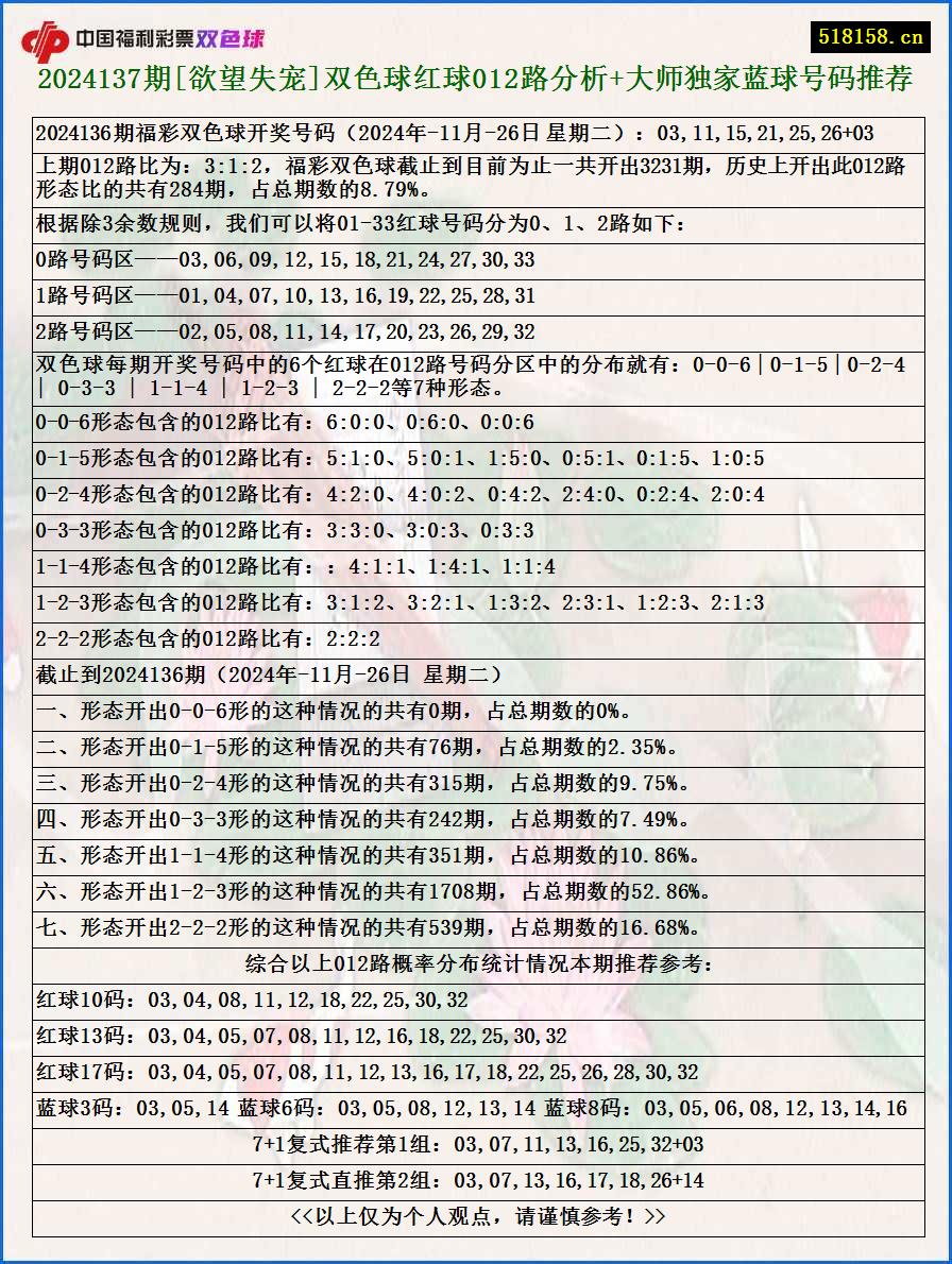 2024137期[欲望失宠]双色球红球012路分析+大师独家蓝球号码推荐