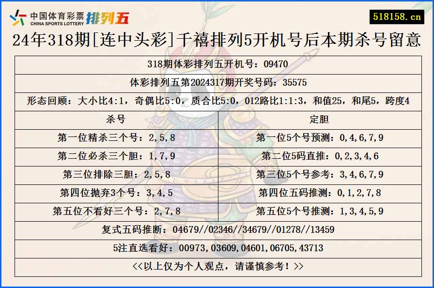 24年318期[连中头彩]千禧排列5开机号后本期杀号留意