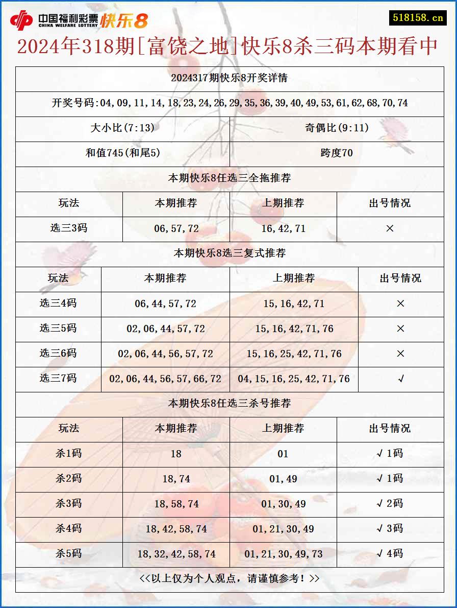 2024年318期[富饶之地]快乐8杀三码本期看中