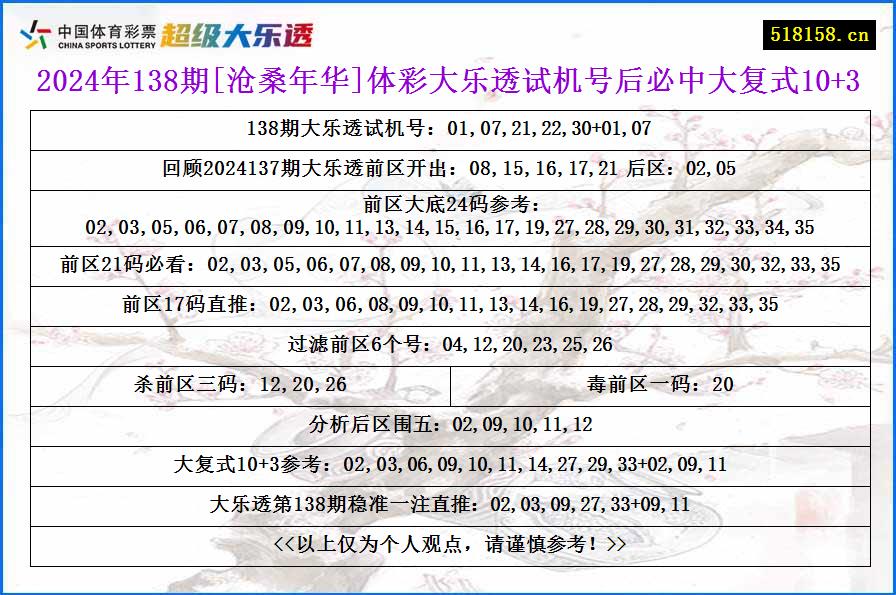 2024年138期[沧桑年华]体彩大乐透试机号后必中大复式10+3