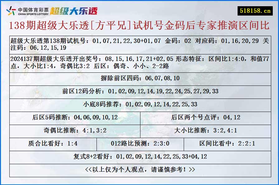 138期超级大乐透[方平兄]试机号金码后专家推演区间比