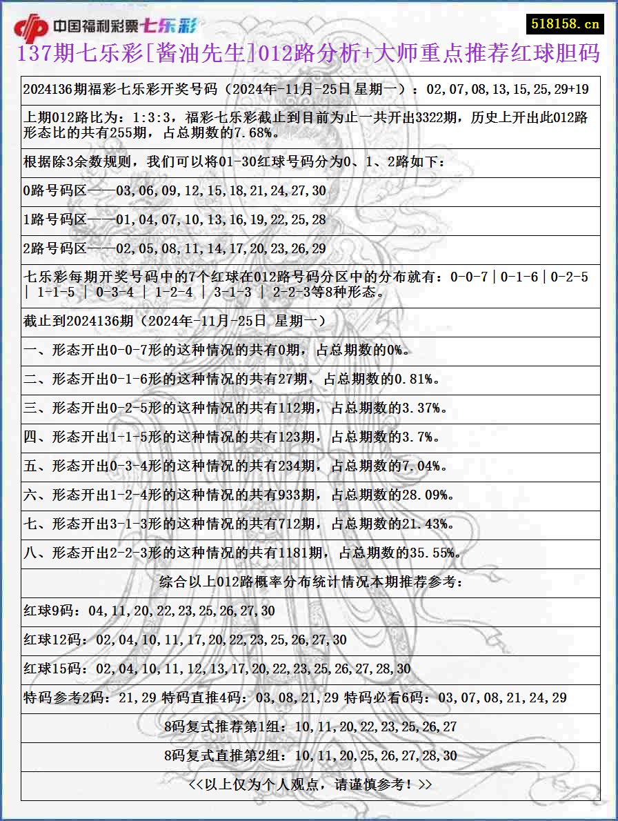 137期七乐彩[酱油先生]012路分析+大师重点推荐红球胆码