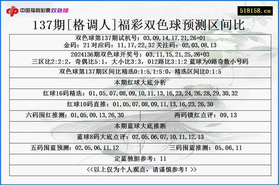 137期[格调人]福彩双色球预测区间比