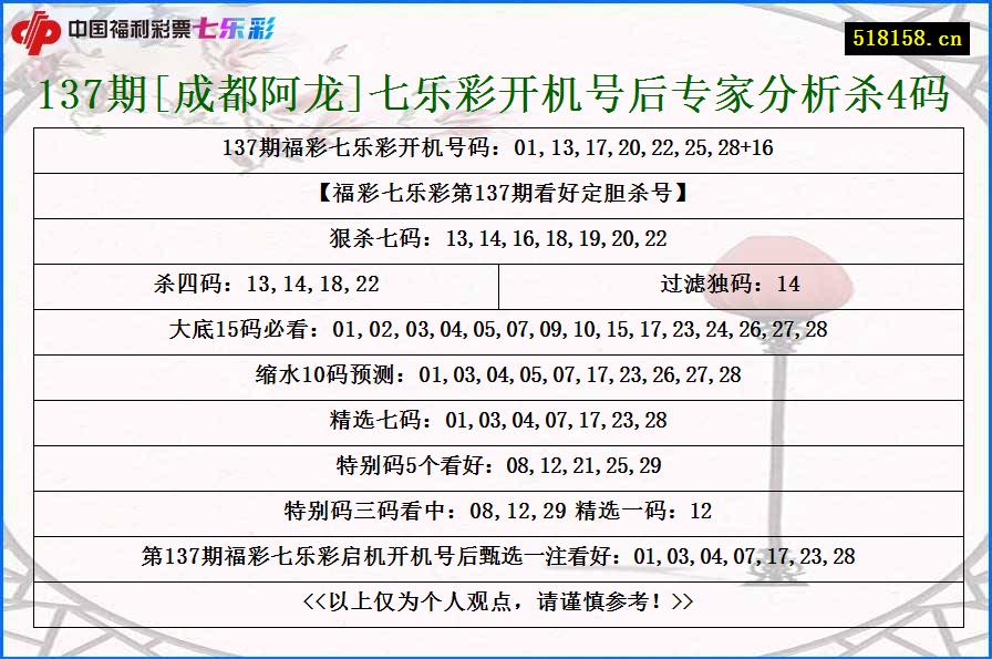 137期[成都阿龙]七乐彩开机号后专家分析杀4码