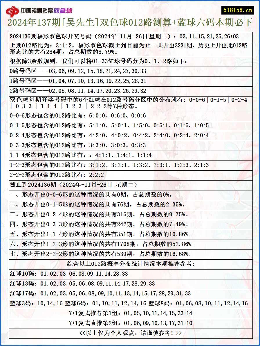 2024年137期[吴先生]双色球012路测算+蓝球六码本期必下