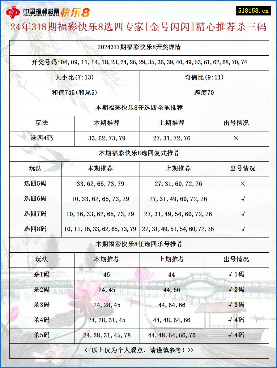 24年318期福彩快乐8选四专家[金号闪闪]精心推荐杀三码