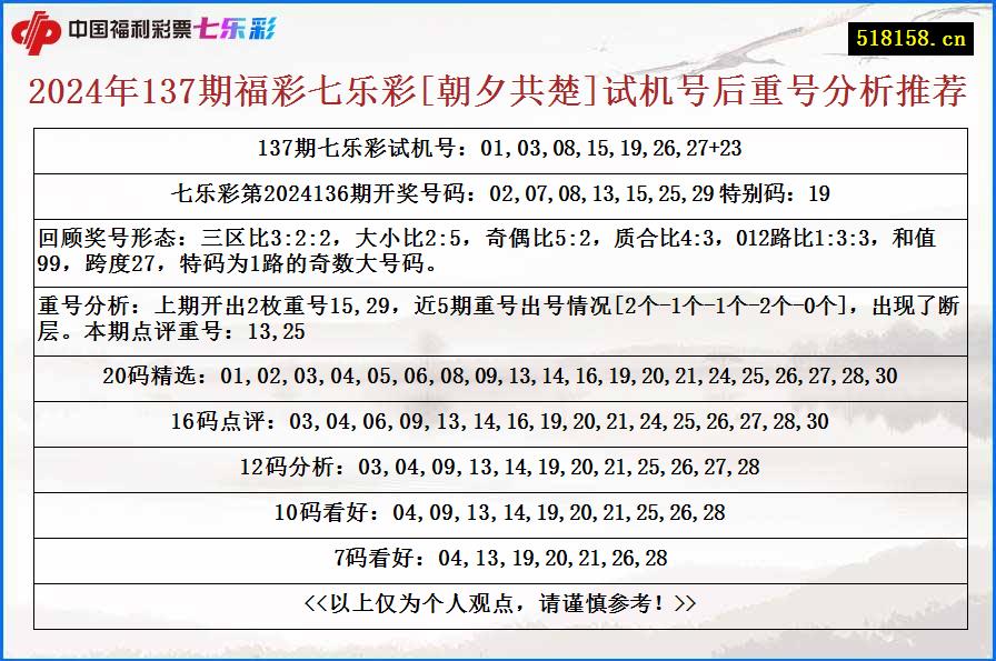 2024年137期福彩七乐彩[朝夕共楚]试机号后重号分析推荐