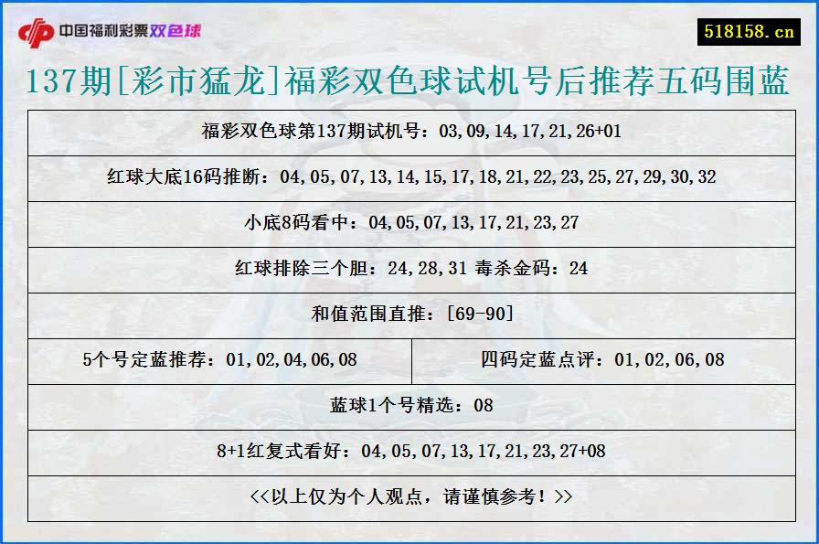 137期[彩市猛龙]福彩双色球试机号后推荐五码围蓝