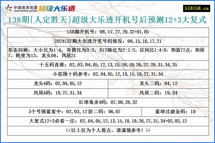 138期[人定胜天]超级大乐透开机号后预测12+3大复式