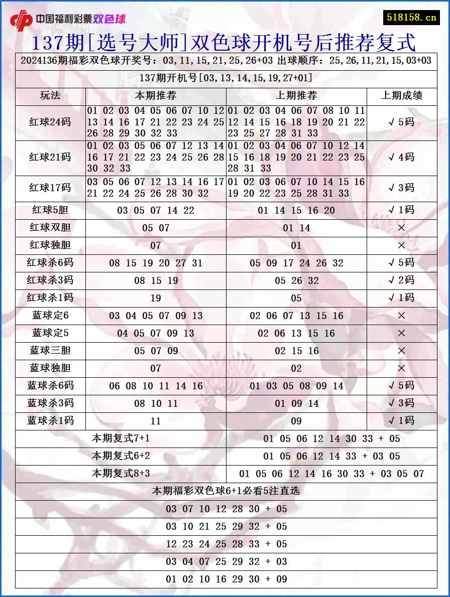 137期[选号大师]双色球开机号后推荐复式