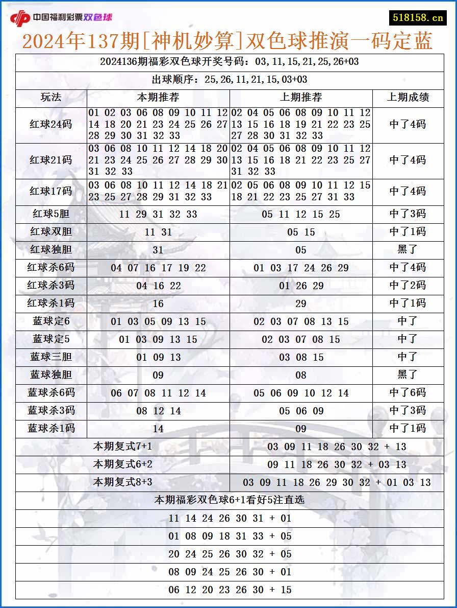 2024年137期[神机妙算]双色球推演一码定蓝