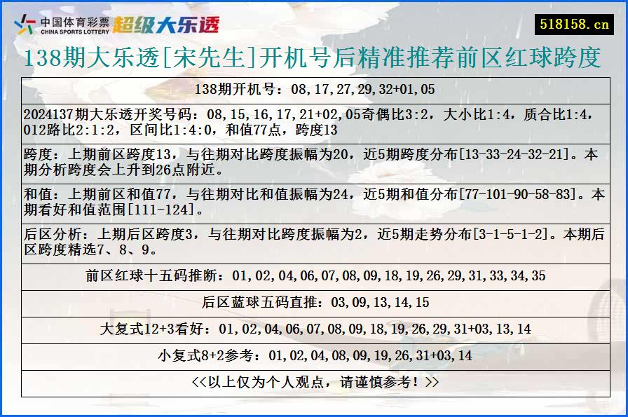 138期大乐透[宋先生]开机号后精准推荐前区红球跨度