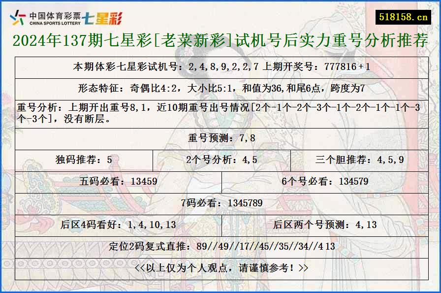 2024年137期七星彩[老菜新彩]试机号后实力重号分析推荐