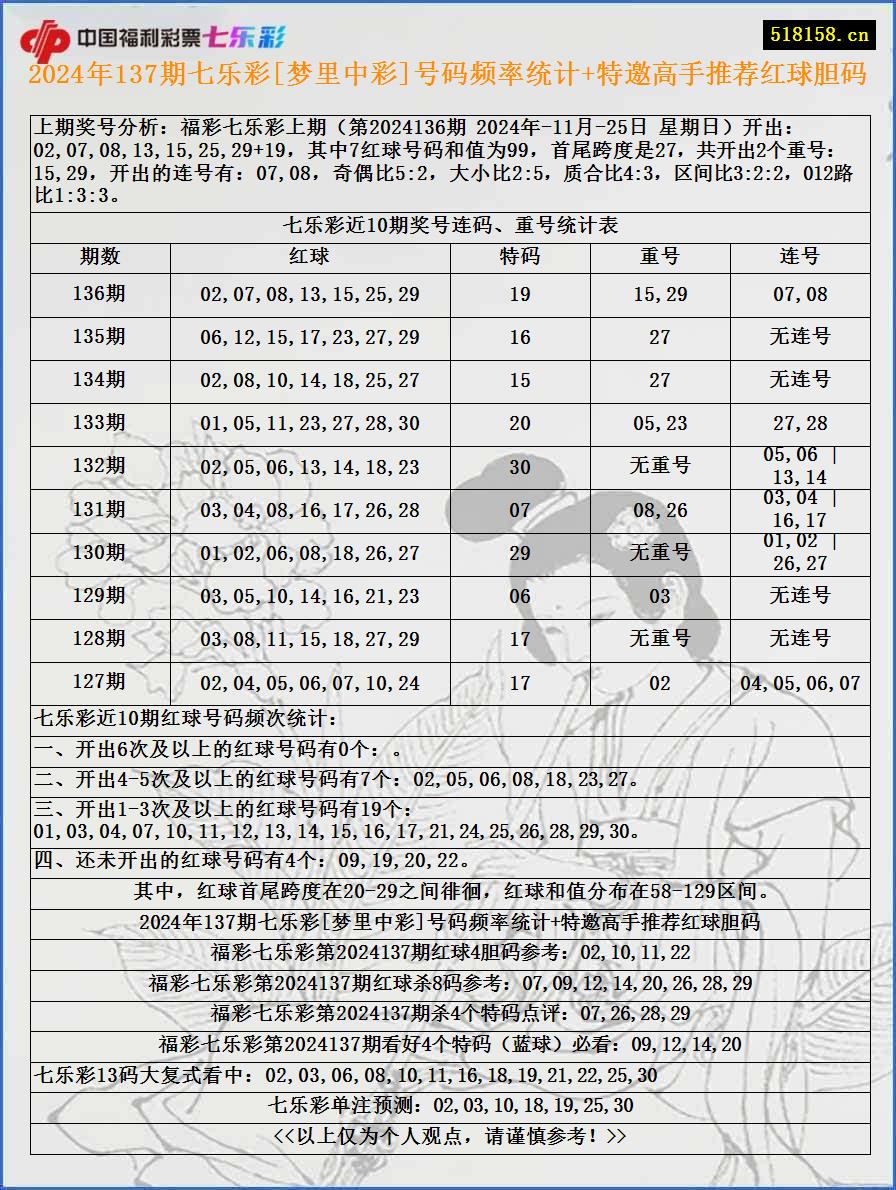 2024年137期七乐彩[梦里中彩]号码频率统计+特邀高手推荐红球胆码