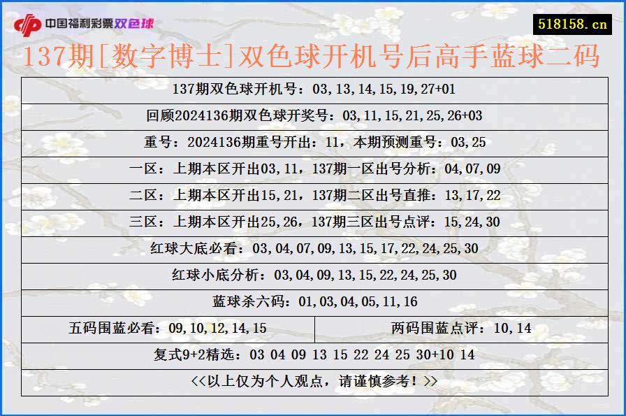 137期[数字博士]双色球开机号后高手蓝球二码