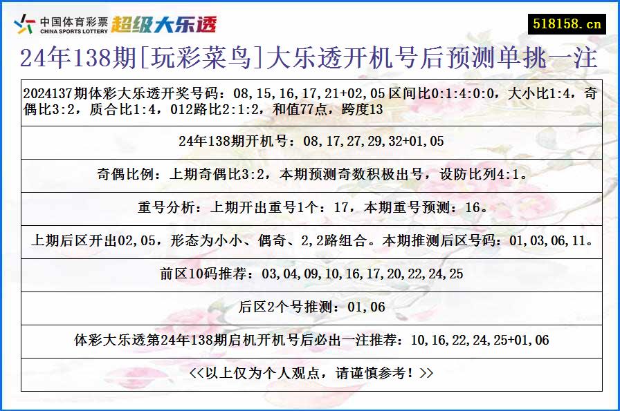 24年138期[玩彩菜鸟]大乐透开机号后预测单挑一注