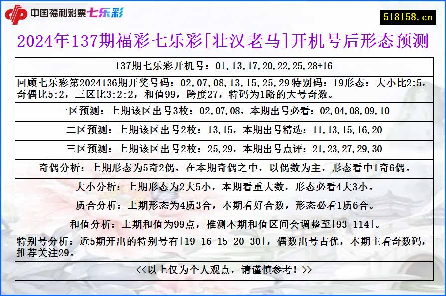 2024年137期福彩七乐彩[壮汉老马]开机号后形态预测