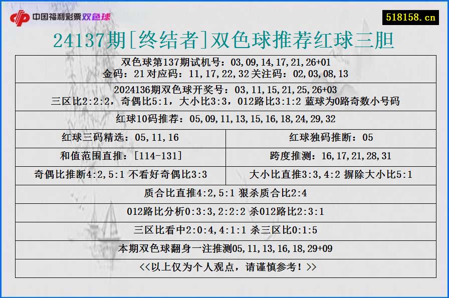 24137期[终结者]双色球推荐红球三胆