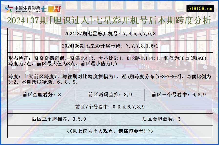 2024137期[胆识过人]七星彩开机号后本期跨度分析