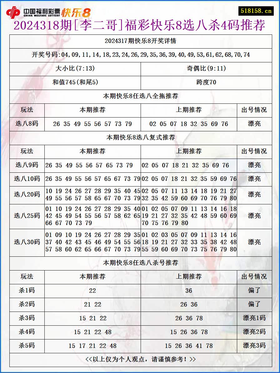 2024318期[李二哥]福彩快乐8选八杀4码推荐