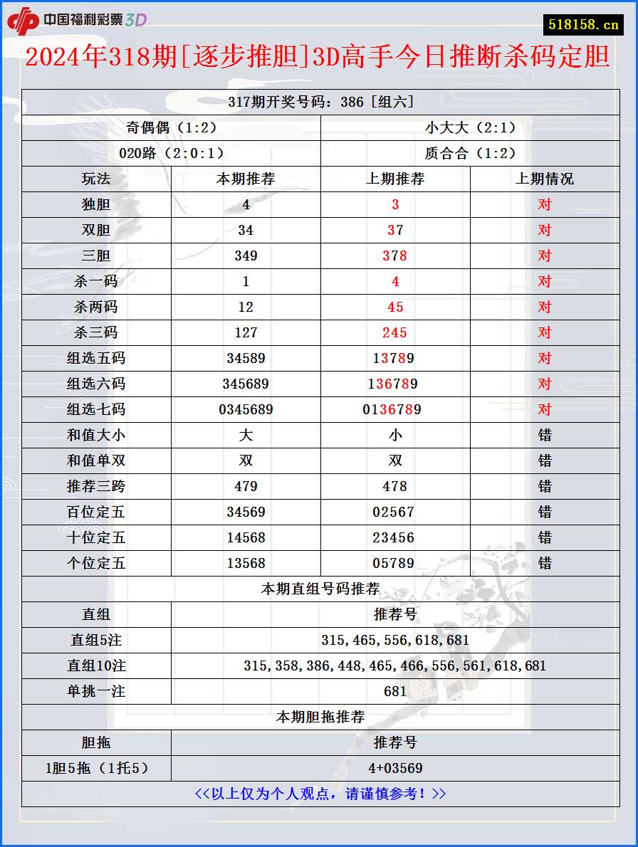 2024年318期[逐步推胆]3D高手今日推断杀码定胆