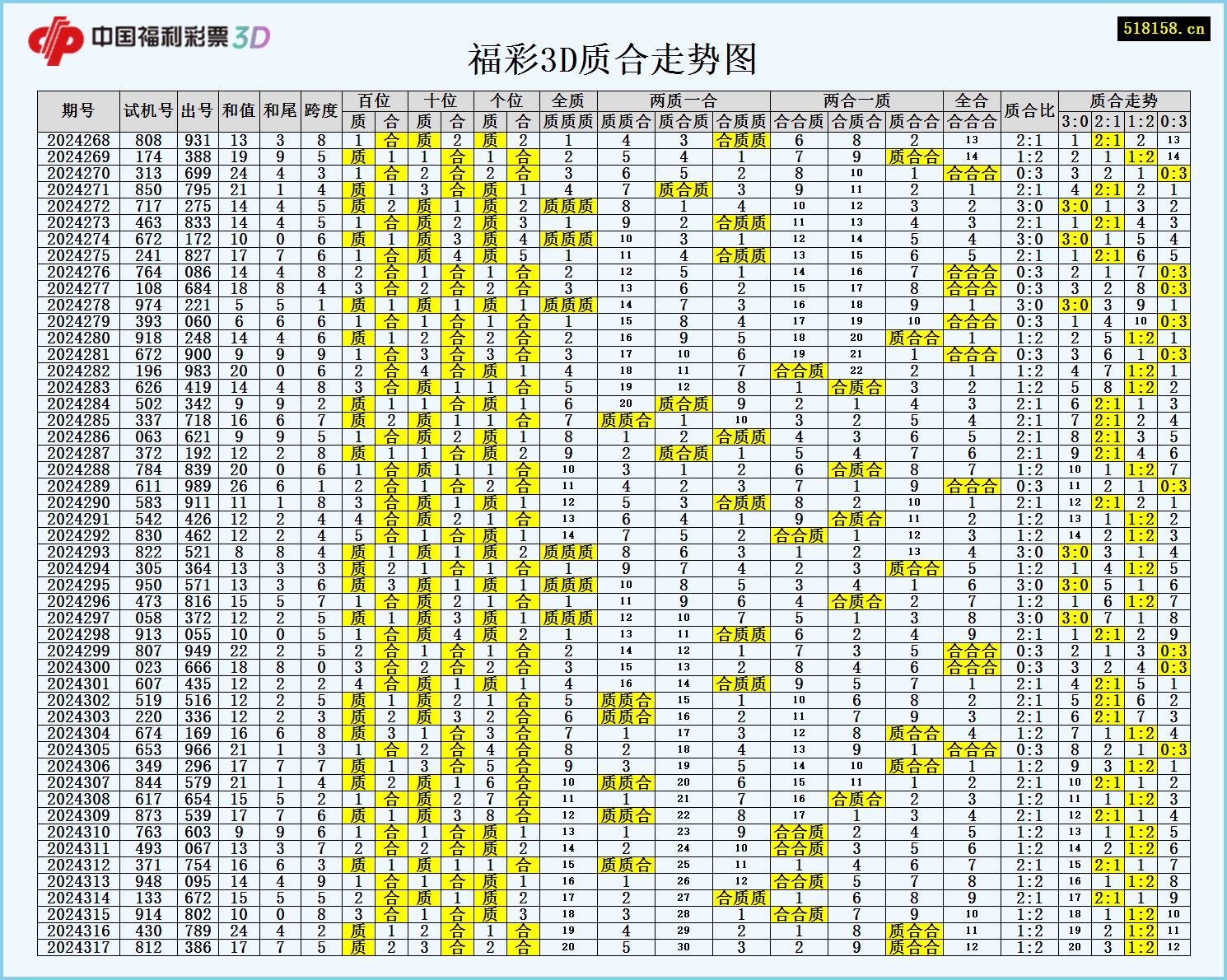 福彩3D质合走势图